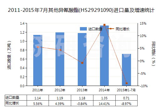 2011-2015年7月其他異氰酸酯(HS29291090)進(jìn)口量及增速統(tǒng)計(jì) 2011-2015年7月其他異氰酸酯(HS29291090)進(jìn)口量及增速統(tǒng)計(jì)